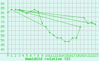 Courbe de l'humidit relative pour Nancy - Essey (54)