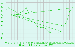 Courbe de l'humidit relative pour Bagnres-de-Luchon (31)