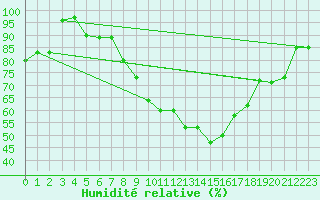 Courbe de l'humidit relative pour Soltau