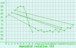 Courbe de l'humidit relative pour Kenley