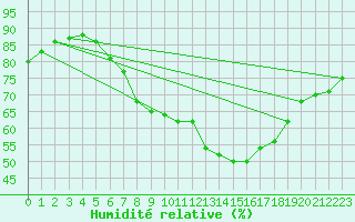 Courbe de l'humidit relative pour Rostherne No 2