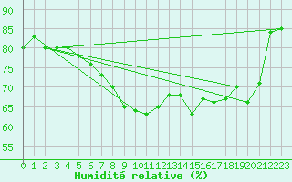Courbe de l'humidit relative pour Hvide Sande