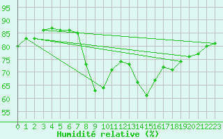 Courbe de l'humidit relative pour Quillan (11)