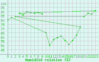 Courbe de l'humidit relative pour Trgueux (22)