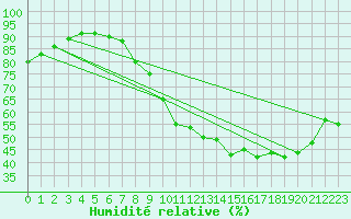 Courbe de l'humidit relative pour Izegem (Be)