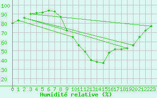 Courbe de l'humidit relative pour Calais / Marck (62)