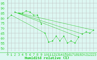 Courbe de l'humidit relative pour Biscarrosse (40)