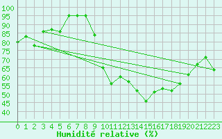 Courbe de l'humidit relative pour Saint-Girons (09)