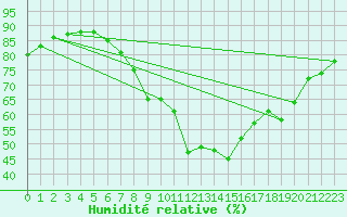 Courbe de l'humidit relative pour Weiden