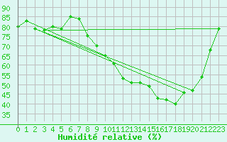 Courbe de l'humidit relative pour Gourdon (46)