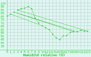 Courbe de l'humidit relative pour Weinbiet