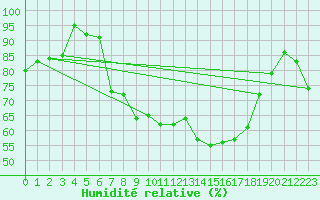 Courbe de l'humidit relative pour De Bilt (PB)