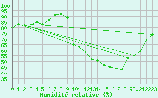 Courbe de l'humidit relative pour Douzens (11)