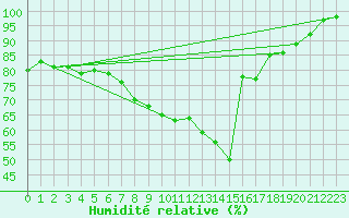 Courbe de l'humidit relative pour Drewitz bei Burg