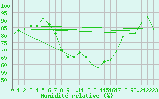 Courbe de l'humidit relative pour Thorney Island