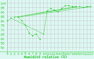 Courbe de l'humidit relative pour Seibersdorf