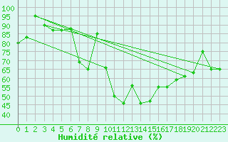 Courbe de l'humidit relative pour Beograd