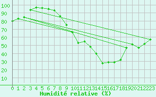 Courbe de l'humidit relative pour Fix-Saint-Geneys (43)