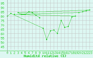 Courbe de l'humidit relative pour Oberstdorf