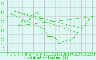 Courbe de l'humidit relative pour Angliers (17)
