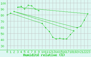 Courbe de l'humidit relative pour Luxeuil (70)