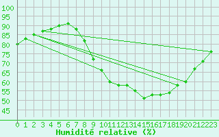 Courbe de l'humidit relative pour Strasbourg (67)