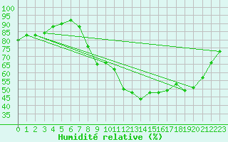 Courbe de l'humidit relative pour Le Puy - Loudes (43)