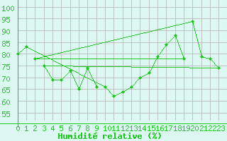 Courbe de l'humidit relative pour Capri