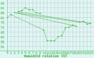 Courbe de l'humidit relative pour Plauen