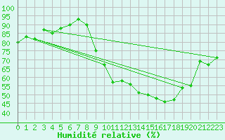 Courbe de l'humidit relative pour Saint-Yrieix-la-Perche (87)