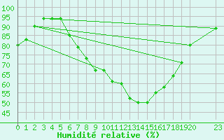 Courbe de l'humidit relative pour Manston (UK)