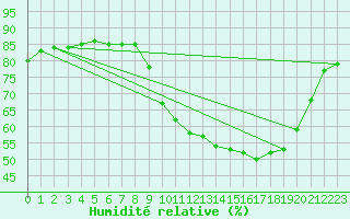 Courbe de l'humidit relative pour Gros-Rderching (57)