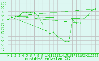Courbe de l'humidit relative pour Mende - Chabrits (48)