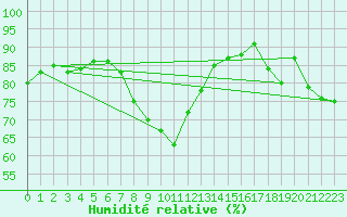 Courbe de l'humidit relative pour Le Touquet (62)
