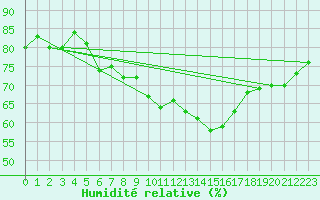 Courbe de l'humidit relative pour Sotkami Kuolaniemi
