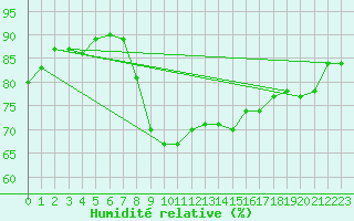 Courbe de l'humidit relative pour Hyres (83)