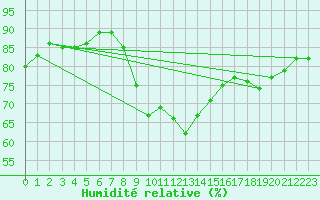 Courbe de l'humidit relative pour Grivita