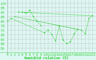 Courbe de l'humidit relative pour Aadorf / Tnikon