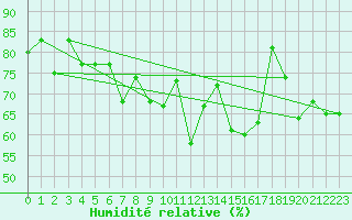 Courbe de l'humidit relative pour Belmullet