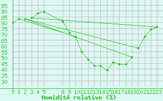 Courbe de l'humidit relative pour Gros-Rderching (57)