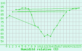 Courbe de l'humidit relative pour Punta Galea