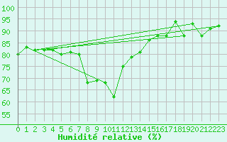 Courbe de l'humidit relative pour Gttingen