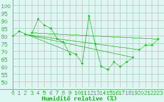 Courbe de l'humidit relative pour Westdorpe Aws