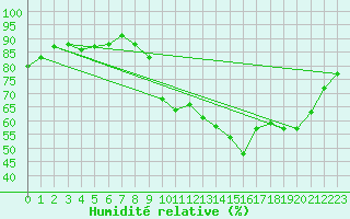 Courbe de l'humidit relative pour Bures-sur-Yvette (91)
