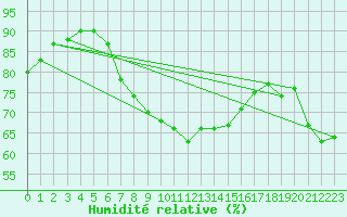 Courbe de l'humidit relative pour Vandells