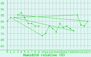 Courbe de l'humidit relative pour Kragujevac
