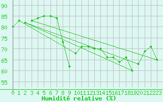 Courbe de l'humidit relative pour Ajaccio - Campo dell'Oro (2A)