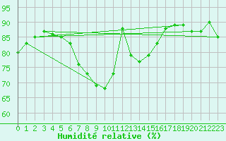 Courbe de l'humidit relative pour Langenwetzendorf-Goe