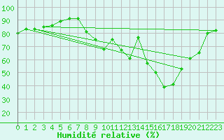 Courbe de l'humidit relative pour Melun (77)