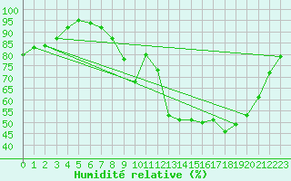 Courbe de l'humidit relative pour Bordeaux (33)